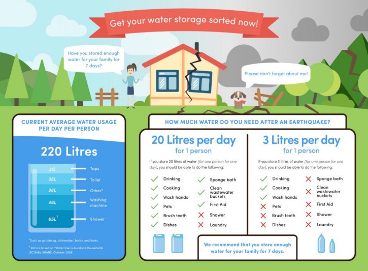 Water storage infographic